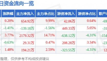 股票行情快报：开山股份（300257）6月11日主力资金净买入654.92万元