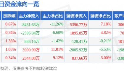 股票行情快报：浙商银行（601916）4月18日主力资金净卖出8461.63万元