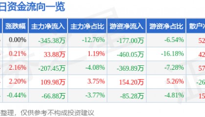股票行情快报：菲达环保（600526）4月24日主力资金净卖出345.38万元