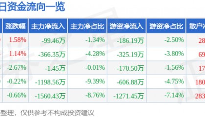 股票行情快报：大禹节水（300021）3月4日主力资金净卖出99.46万元
