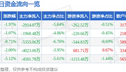股票行情快报：高盟新材（300200）4月22日主力资金净卖出2914.07万元