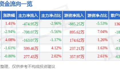 股票行情快报：泸天化（000912）2月21日主力资金净卖出474.95万元