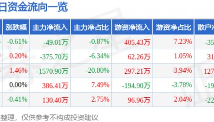 股票行情快报：冀东水泥（000401）3月10日主力资金净卖出49.01万元