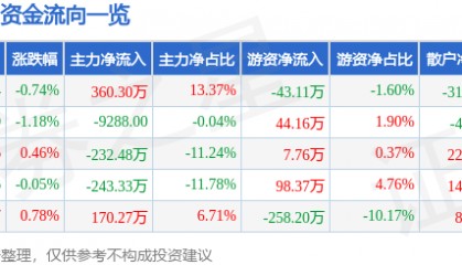 股票行情快报：张裕Ａ（000869）3月31日主力资金净买入360.30万元
