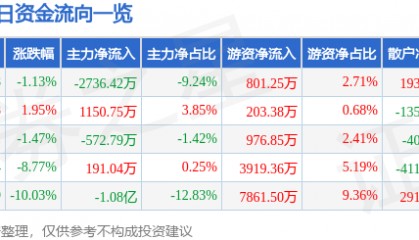股票行情快报：东软集团（600718）1月8日主力资金净卖出2736.42万元