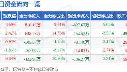 股票行情快报：茂硕电源（002660）5月6日主力资金净买入816.19万元