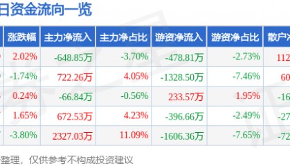 股票行情快报：三诺生物（300298）3月6日主力资金净卖出648.85万元
