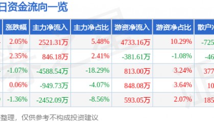股票行情快报：均胜电子（600699）4月30日主力资金净买入2521.31万元