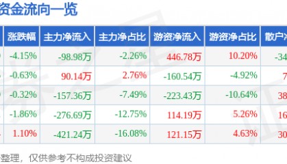 股票行情快报：全新好（000007）3月24日主力资金净卖出98.98万元