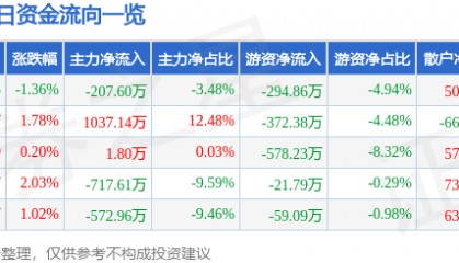 股票行情快报：金种子酒（600199）5月9日主力资金净卖出207.60万元