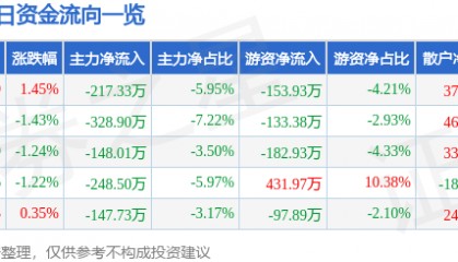 股票行情快报：恒大高新（002591）5月26日主力资金净卖出217.33万元