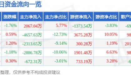股票行情快报：青农商行（002958）5月23日主力资金净买入2067.04万元