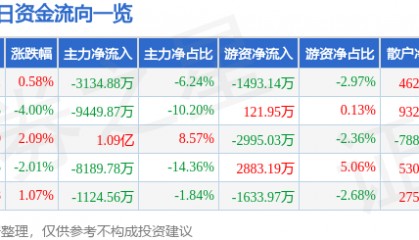 股票行情快报：麦格米特（002851）5月26日主力资金净卖出3134.88万元