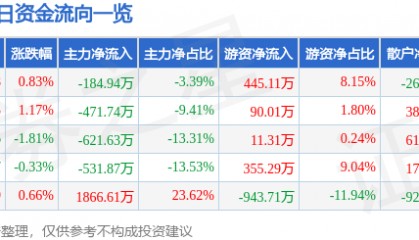 股票行情快报：恒大高新（002591）7月8日主力资金净卖出184.94万元