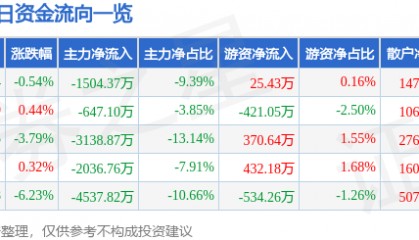 股票行情快报：高盟新材（300200）4月30日主力资金净卖出1504.37万元