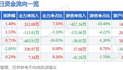 股票行情快报：奥美医疗（002950）7月1日主力资金净买入312.08万元