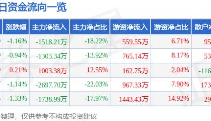 股票行情快报：涪陵电力（600452）1月13日主力资金净卖出1518.21万元