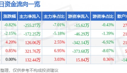 股票行情快报：三木集团（000632）2月12日主力资金净卖出255.27万元