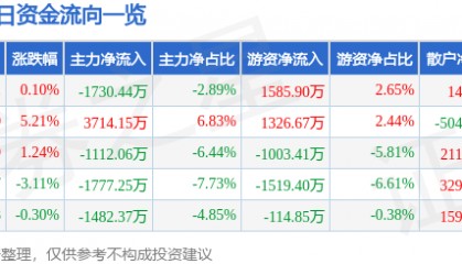 股票行情快报：高盟新材（300200）5月14日主力资金净卖出1730.44万元