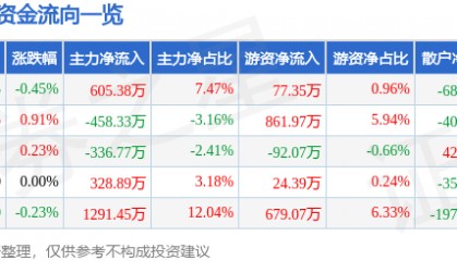 股票行情快报：康恩贝（600572）5月19日主力资金净买入605.38万元
