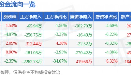 股票行情快报：向日葵（300111）2月19日主力资金净卖出65.94万元