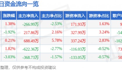 股票行情快报：浙江东日（600113）11月27日主力资金净卖出266.99万元