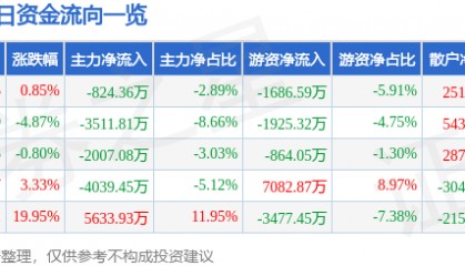 股票行情快报：大禹节水（300021）4月14日主力资金净卖出824.36万元