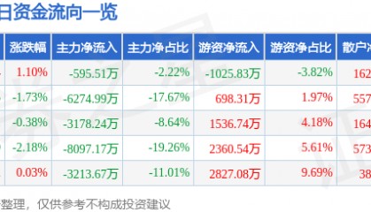 股票行情快报：移远通信（603236）5月26日主力资金净卖出595.51万元