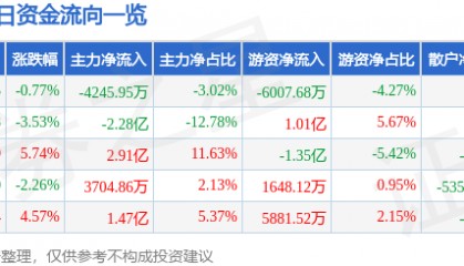 股票行情快报：均胜电子（600699）5月23日主力资金净卖出4245.95万元