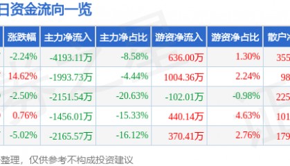 股票行情快报：新宁物流（300013）5月15日主力资金净卖出4193.11万元