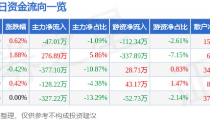 股票行情快报：菲达环保（600526）3月17日主力资金净卖出47.01万元