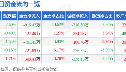 股票行情快报：华大基因（300676）1月10日主力资金净卖出916.42万元