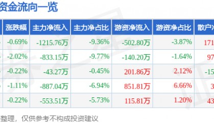 股票行情快报：太阳能（000591）1月13日主力资金净卖出1215.76万元