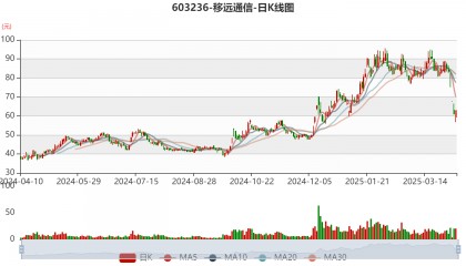 移远通信：2025年一季度净利同比预增265.19%