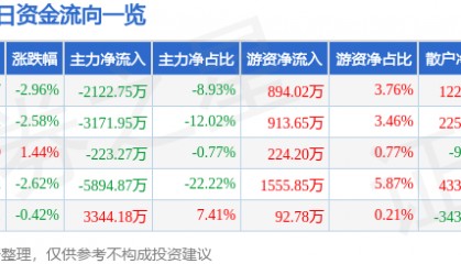 股票行情快报：银河磁体（300127）3月13日主力资金净卖出2122.75万元
