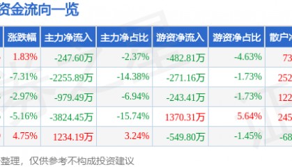 股票行情快报：安居宝（300155）12月18日主力资金净卖出247.60万元