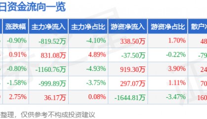 股票行情快报：东方电子（000682）2月27日主力资金净卖出819.52万元