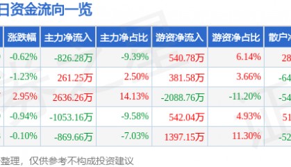 股票行情快报：涪陵电力（600452）2月14日主力资金净卖出826.28万元