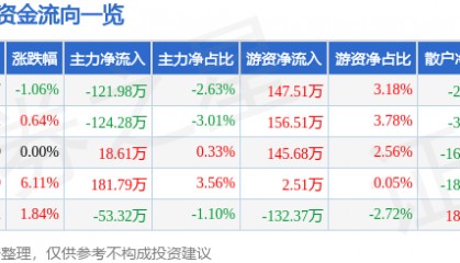股票行情快报：安居宝（300155）1月17日主力资金净卖出121.98万元