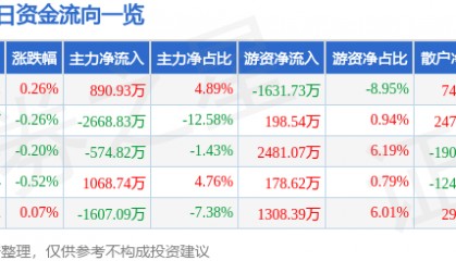股票行情快报：东方电气（600875）4月30日主力资金净买入890.93万元