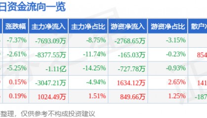 股票行情快报：中文在线（300364）1月3日主力资金净卖出7693.09万元