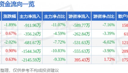 股票行情快报：好上好（001298）2月13日主力资金净卖出911.96万元