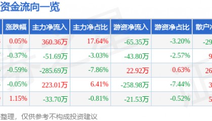 股票行情快报：张裕Ａ（000869）3月5日主力资金净买入360.36万元