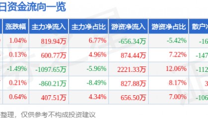 股票行情快报：久立特材（002318）6月30日主力资金净买入819.94万元