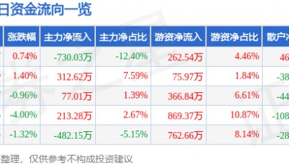 股票行情快报：龙溪股份（600592）1月8日主力资金净卖出730.03万元