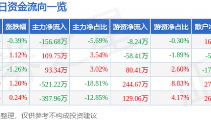 股票行情快报：顺控发展（003039）3月7日主力资金净卖出156.68万元