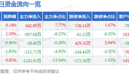 股票行情快报：东方铁塔（002545）2月10日主力资金净买入642.89万元