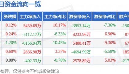 股票行情快报：保利发展（600048）5月19日主力资金净买入5459.69万元