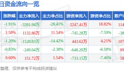 股票行情快报：长江传媒（600757）3月7日主力资金净卖出3391.94万元