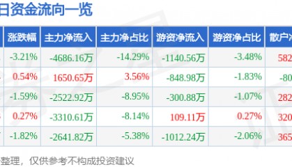 康盛股份（002418）3月19日主力资金净卖出4686.16万元
